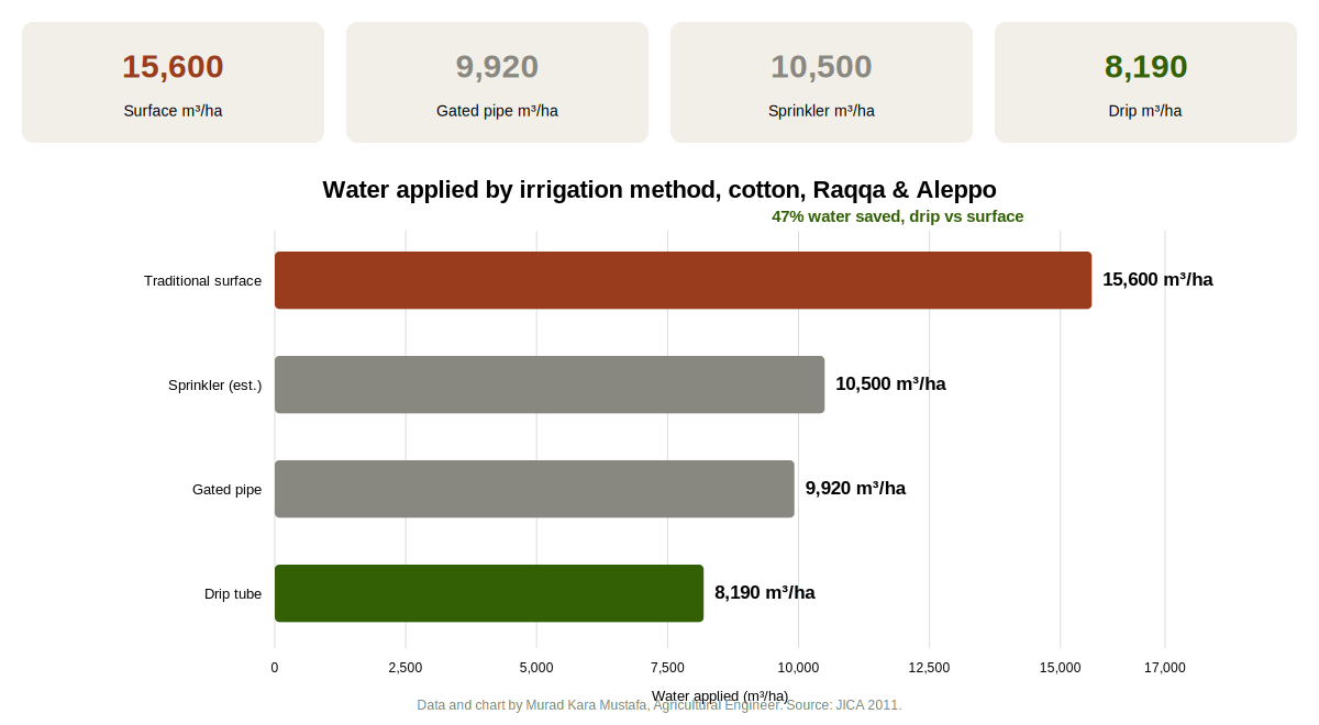 Water_Consumption_by_Irrigation_Method_Cotton_Syria (1).png